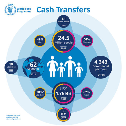 Infographie transferts monétaires